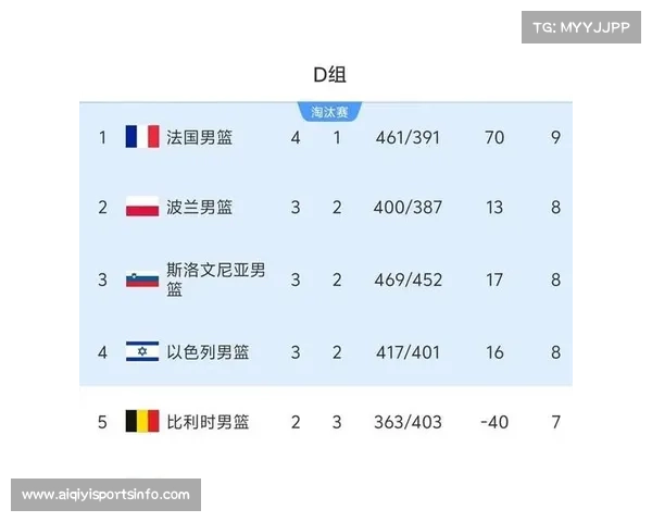 格鲁吉亚男篮以7分优势战胜波黑成功晋级欧锦赛淘汰赛阶段 格鲁吉亚男篮以7分优势战胜波黑成功晋级欧锦赛淘汰赛阶段